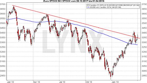 chart eurostoxx 50